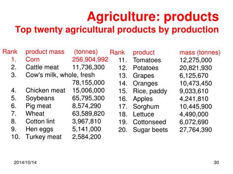 list of agricultural products.